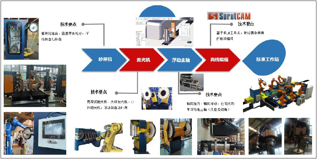 打磨拋光關鍵技術